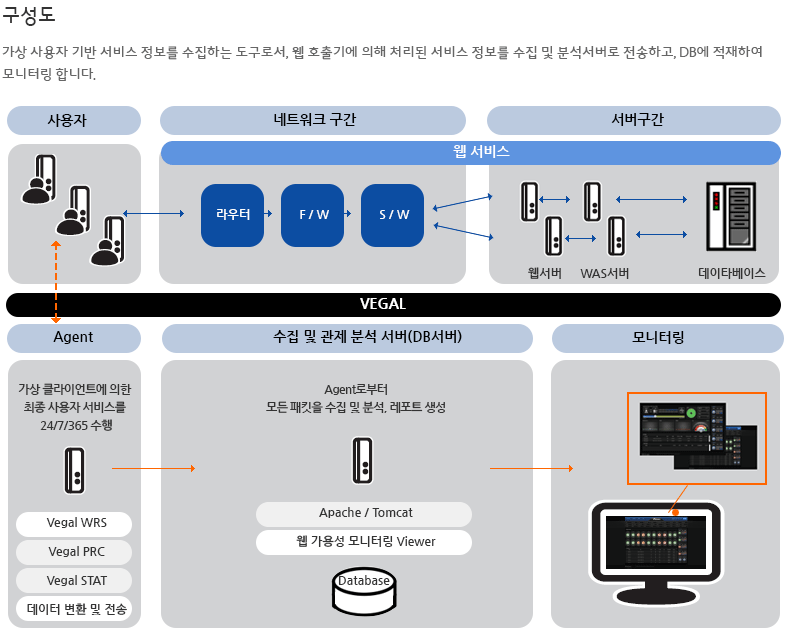 구성도-가상 사용자 기반 서비스 정보를 수집하는 도구로서, 웹 호출기에 의해 처리된 서비스 정보를 수집 및 분석서버로 전송하고, DB에 적재하여 모니터링 합니다.